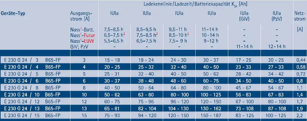 Echt IEB Filon Futur S E230 G24/8 B65-FP (AC-Netz) für Blei Akku 24V 8A Ladestrom XLR-Stecker