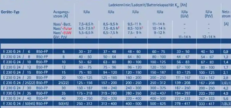IEB Filon Futur M E230 G24/20 B50-FP (AC-Netz) für Blei Akku 24V 20A Ladestrom Hochfrequenzladegerät Begrenztes Angebot